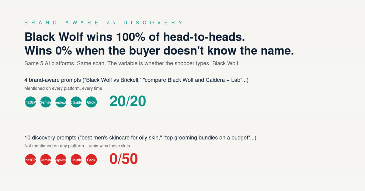 Brand-aware prompts 20/20 mentioned, discovery prompts 0/50 mentioned