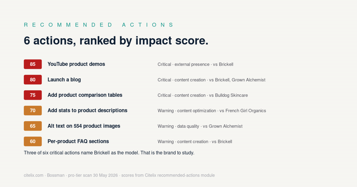 Recommended actions ranked: YouTube product demos (85), Launch a blog (80), Add comparison tables (75), Add stats to product descriptions (70), Alt text on 554 product images (65), Per-product FAQs (60).