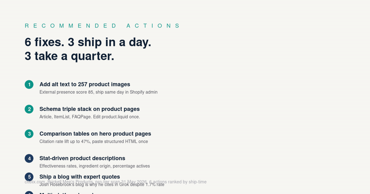 6 recommended actions ranked by ship-time: alt text on 257 product images, schema triple-stack on product pages, comparison tables on hero product pages, stat-driven product descriptions, ship a blog with expert quotes, multi-platform brand presence.