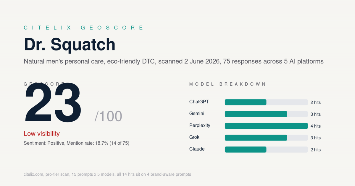Dr. Squatch GeoScore 23 of 100, low visibility, 18.7% mention rate