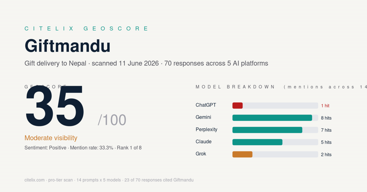 Giftmandu Citelix GeoScore 35 out of 100, moderate visibility, positive sentiment, 33.3 percent mention rate, scanned 11 June 2026 across 5 AI platforms