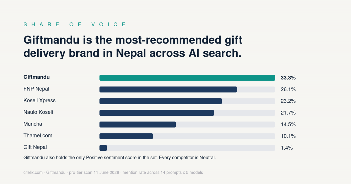 Share of voice: Giftmandu 33.3 percent, FNP Nepal 26.1 percent, Koseli Xpress 23.2 percent, Naulo Koseli 21.7 percent, Muncha 14.5 percent, Thamel.com 10.1 percent, Gift Nepal 1.4 percent