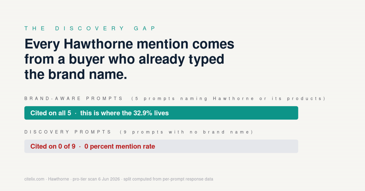 The discovery gap: every Hawthorne mention comes from a buyer who already typed the brand name. Cited on all 5 brand-aware prompts, 0 of 9 discovery prompts