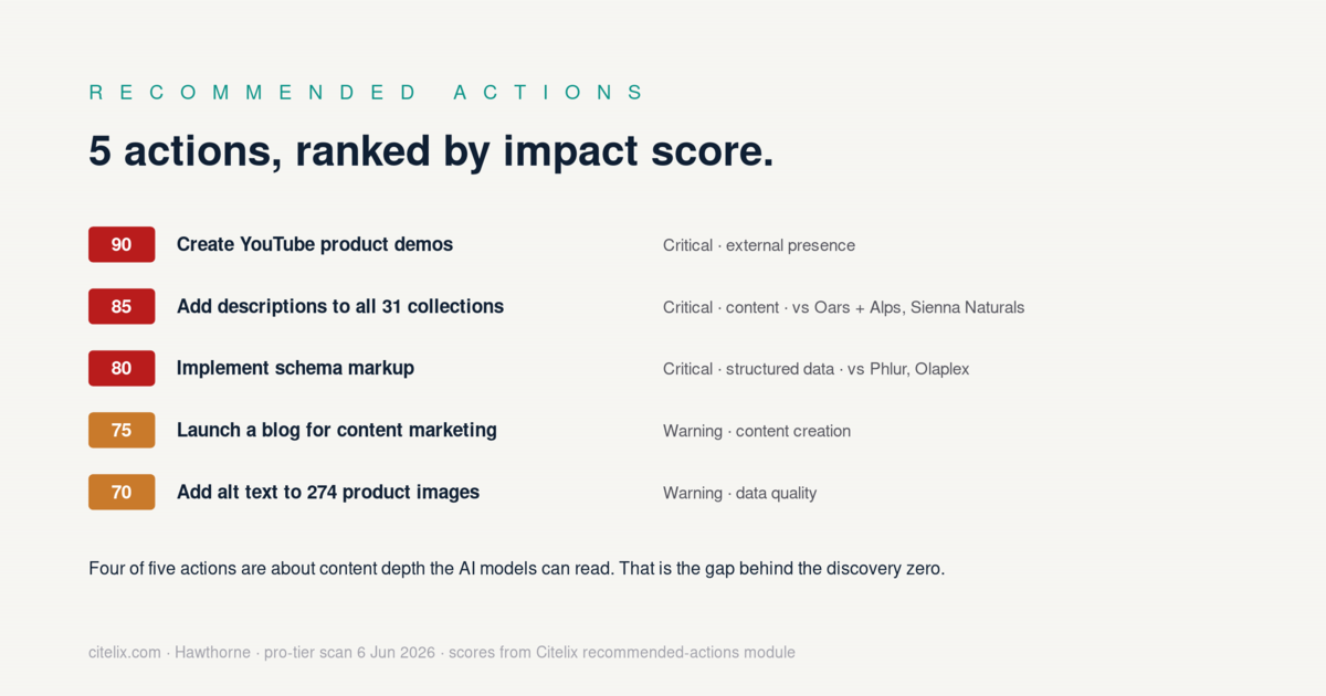 Five recommended actions ranked by impact score: YouTube product demos 90, collection descriptions 85, schema markup 80, blog 75, alt text 70
