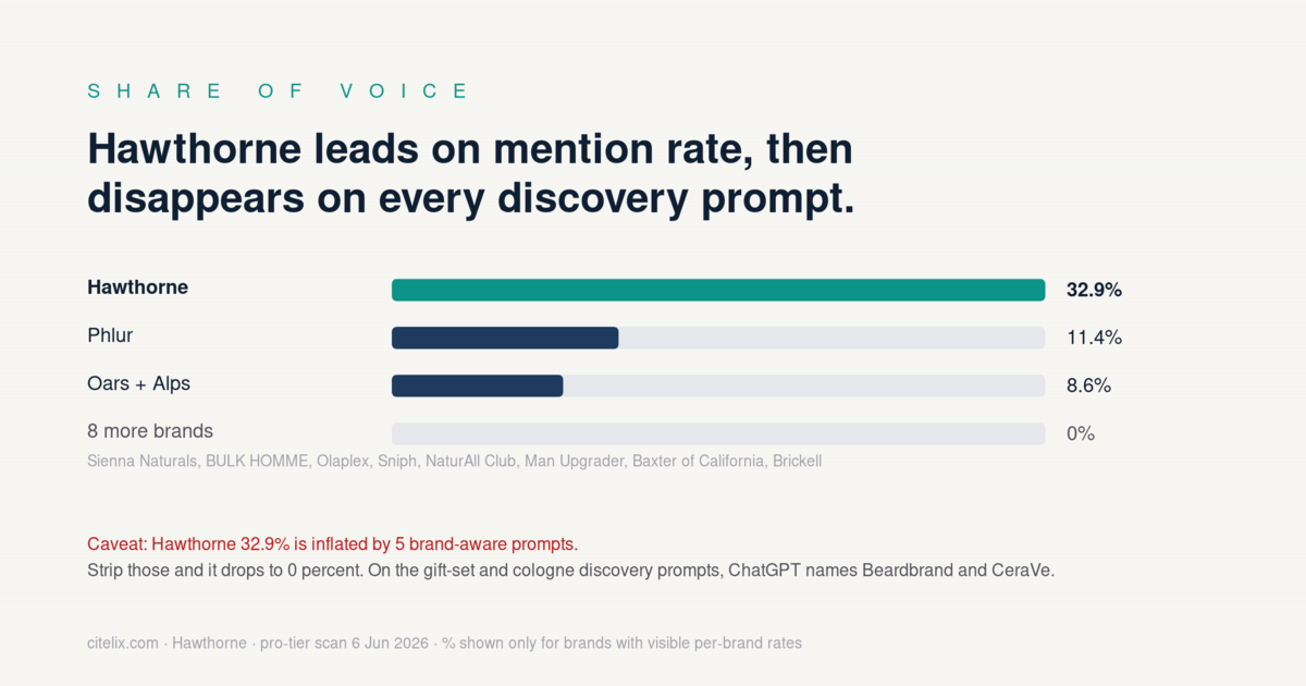 Share of voice: Hawthorne 32.9 percent, Phlur 11.4 percent, Oars + Alps 8.6 percent, eight more brands at 0 percent, with the caveat that Hawthorne's number is inflated by brand-aware prompts