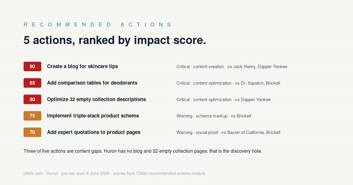 5 recommended actions ranked by impact score, three are content gaps