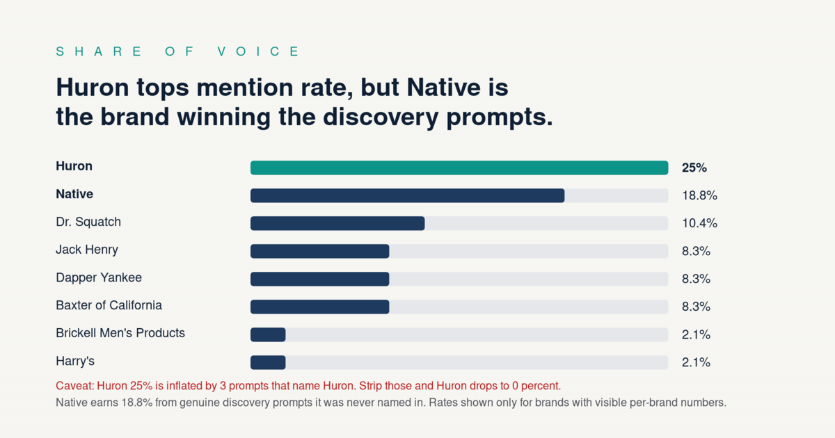 Share of voice: Huron 25 percent inflated by brand-named prompts, Native 18.8 percent from real discovery prompts