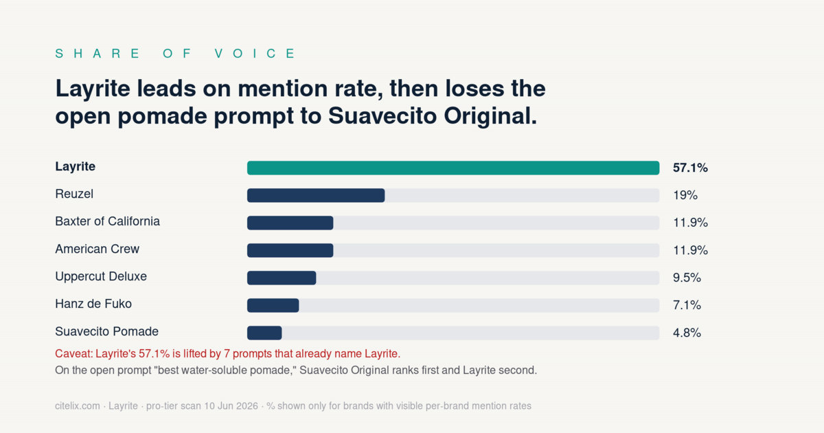 Share of voice by mention rate: Layrite 57.1 percent, Reuzel 19 percent, Baxter of California 11.9 percent, American Crew 11.9 percent, Uppercut Deluxe 9.5 percent, Hanz de Fuko 7.1 percent, Suavecito Pomade 4.8 percent